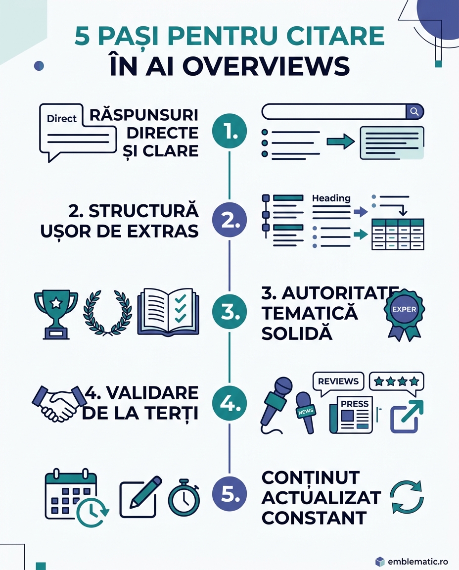 5 pași pentru citare în AI Overviews: răspunsuri directe, structură clară, autoritate tematică, validare de la terți, conținut actualizat