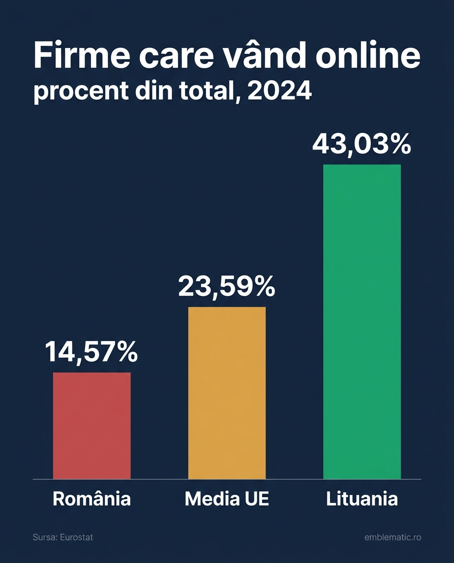 Grafic cu procentul firmelor care vând online: România 14,57%, media UE 23,59%, Lituania 43,03%