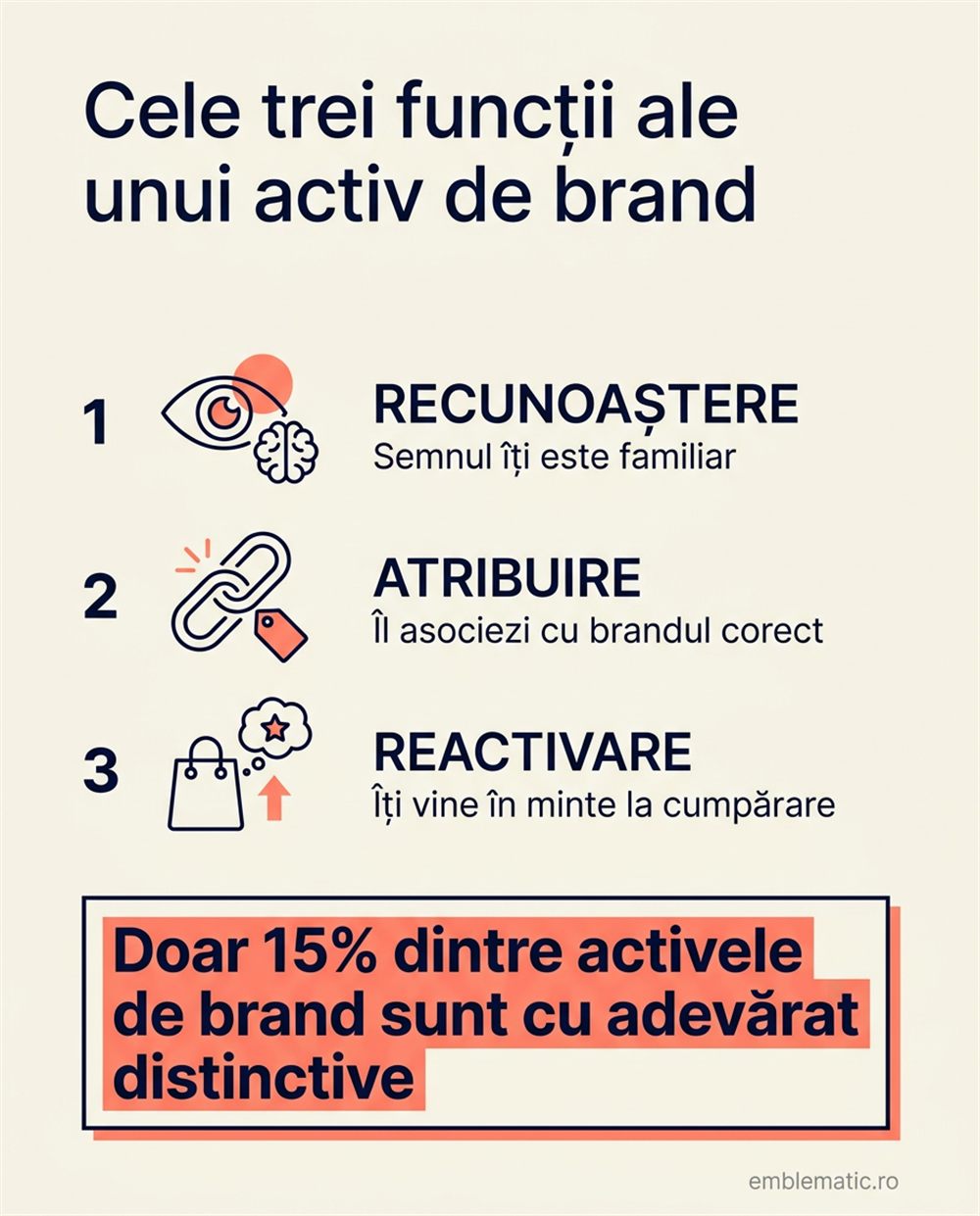 Infografic despre cele trei funcții ale unui activ de brand: recunoaștere, atribuire și reactivare