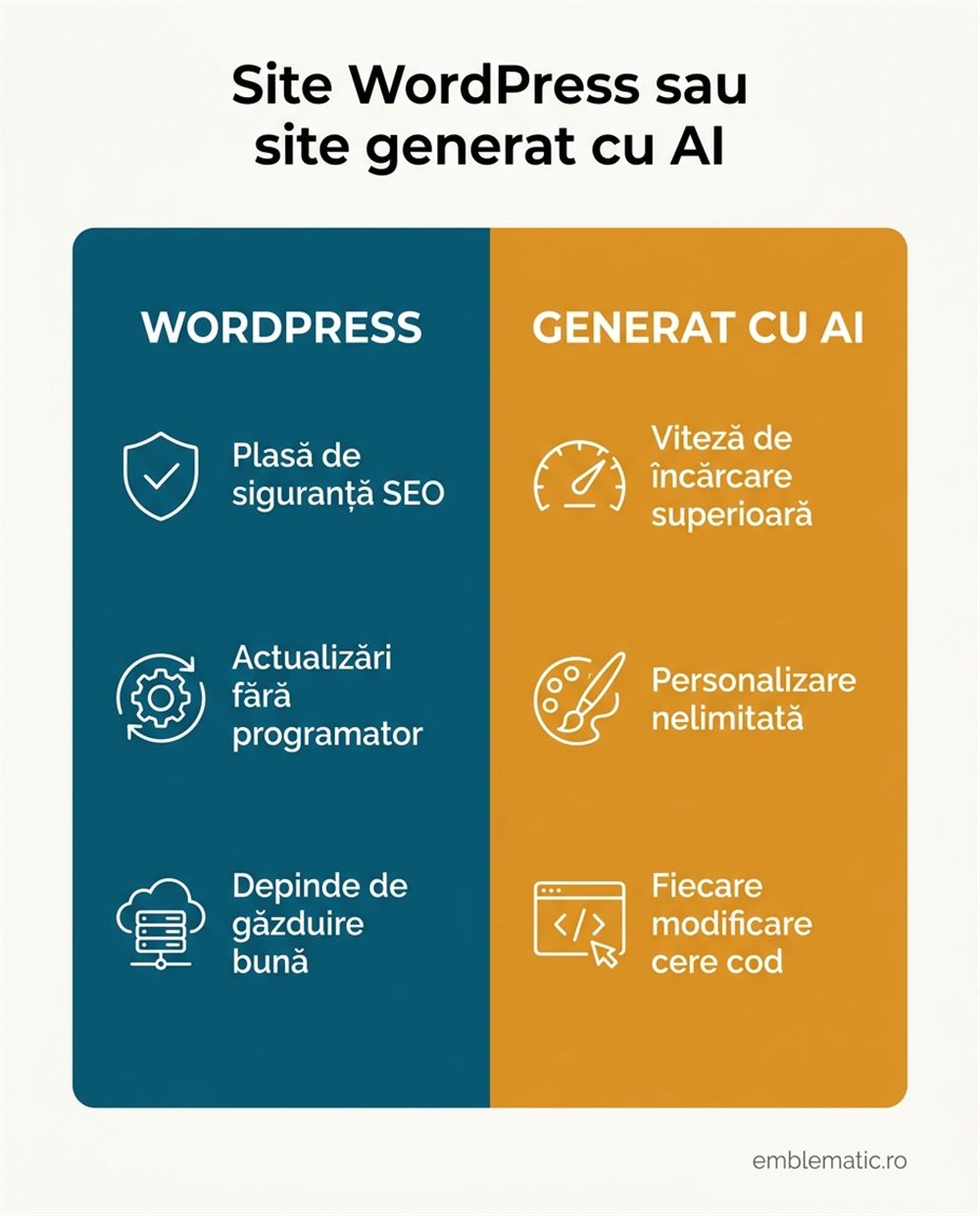 Infografic comparativ între un site WordPress și un site generat cu AI, pe trei criterii