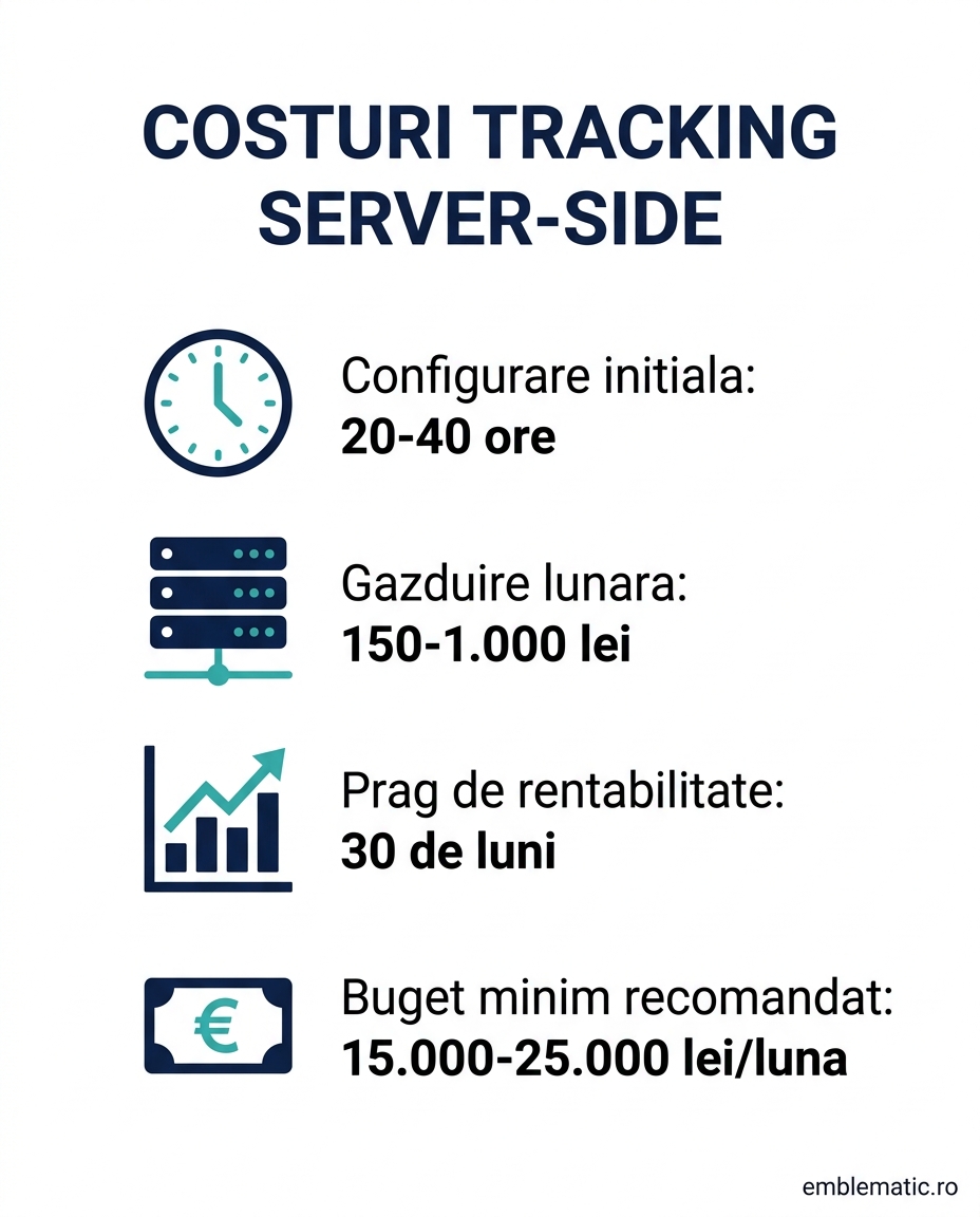 Infografic costuri tracking server-side: configurare initiala, gazduire lunara, prag de rentabilitate, buget minim recomandat