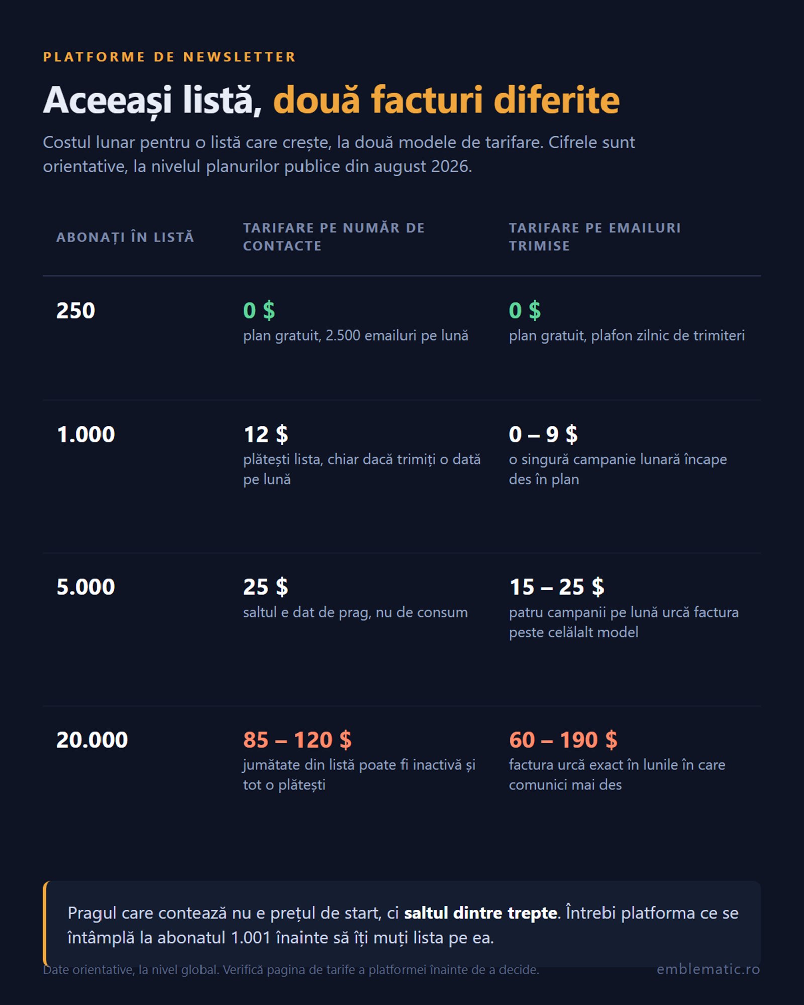 Un grafic comparativ al prețurilor pentru o platformă de buletine informative, care prezintă costurile pentru diferite niveluri de abonament, numărul de e-mailuri trimise și funcționalitățile disponibile, cu elemente evidențiate în galben și fundal închis.