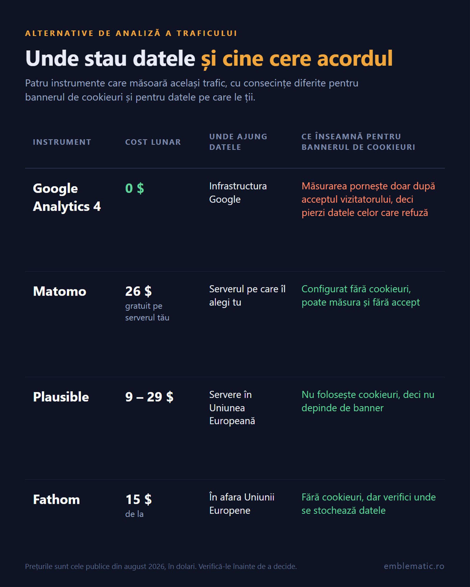 Tabel comparativ al patru instrumente de analiză web — Google Analytics 4, Matomo, Plausible și Fathom — care prezintă prețurile, infrastructura și cerințele privind bannerul pentru cookie-uri, cu text evidențiat și pictograme pentru mai multă claritate.