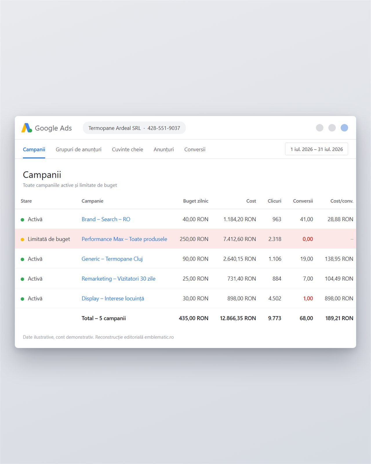 Un tablou de bord Google Ads în limba română afișează cinci campanii cu date privind starea, bugetul, costul, conversiile și valoarea conversiilor pentru perioada 1-31 iulie 2026. Unele campanii sunt active; una dintre ele are bugetul limitat.