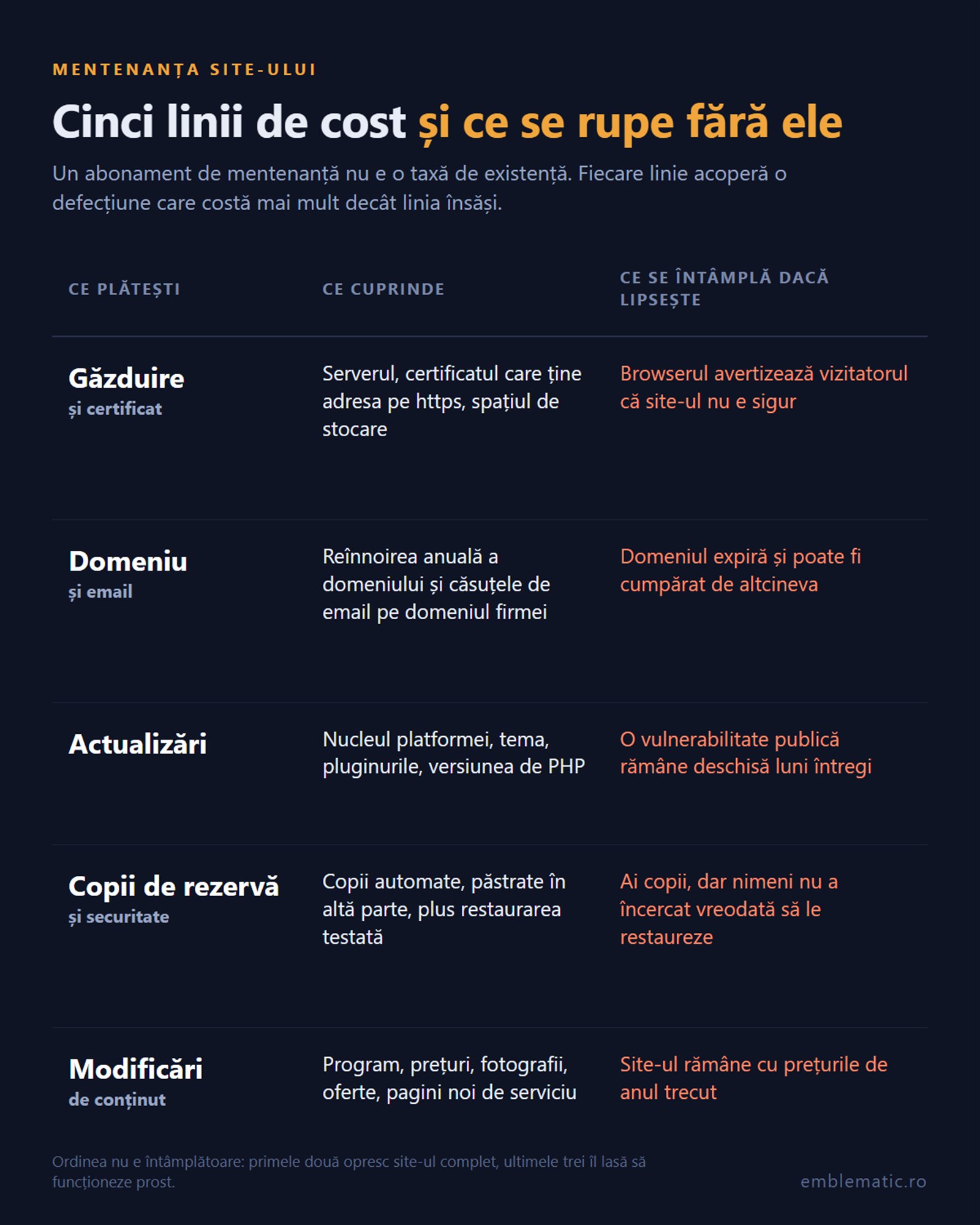 Infografic despre cele cinci categorii de costuri legate de întreținerea unui site web: găzduire, domeniu, actualizări, copii de rezervă și modificări, cu explicații privind ce plătești, ce includ acestea și riscurile pe care le prezintă lipsa lor.