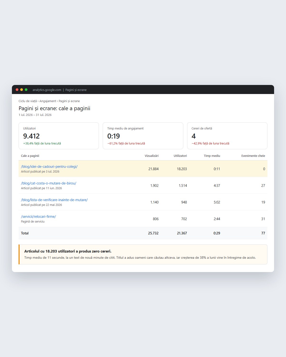 Raport Google Analytics în care articolul cu cei mai mulți utilizatori are unsprezece secunde timp mediu și zero cereri