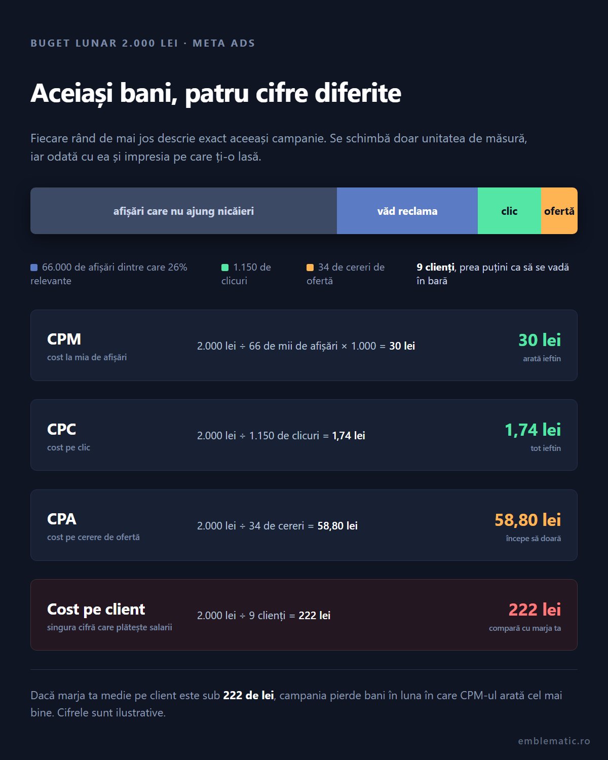 CPM, CPC și CPA nu îți spun cât te costă un client