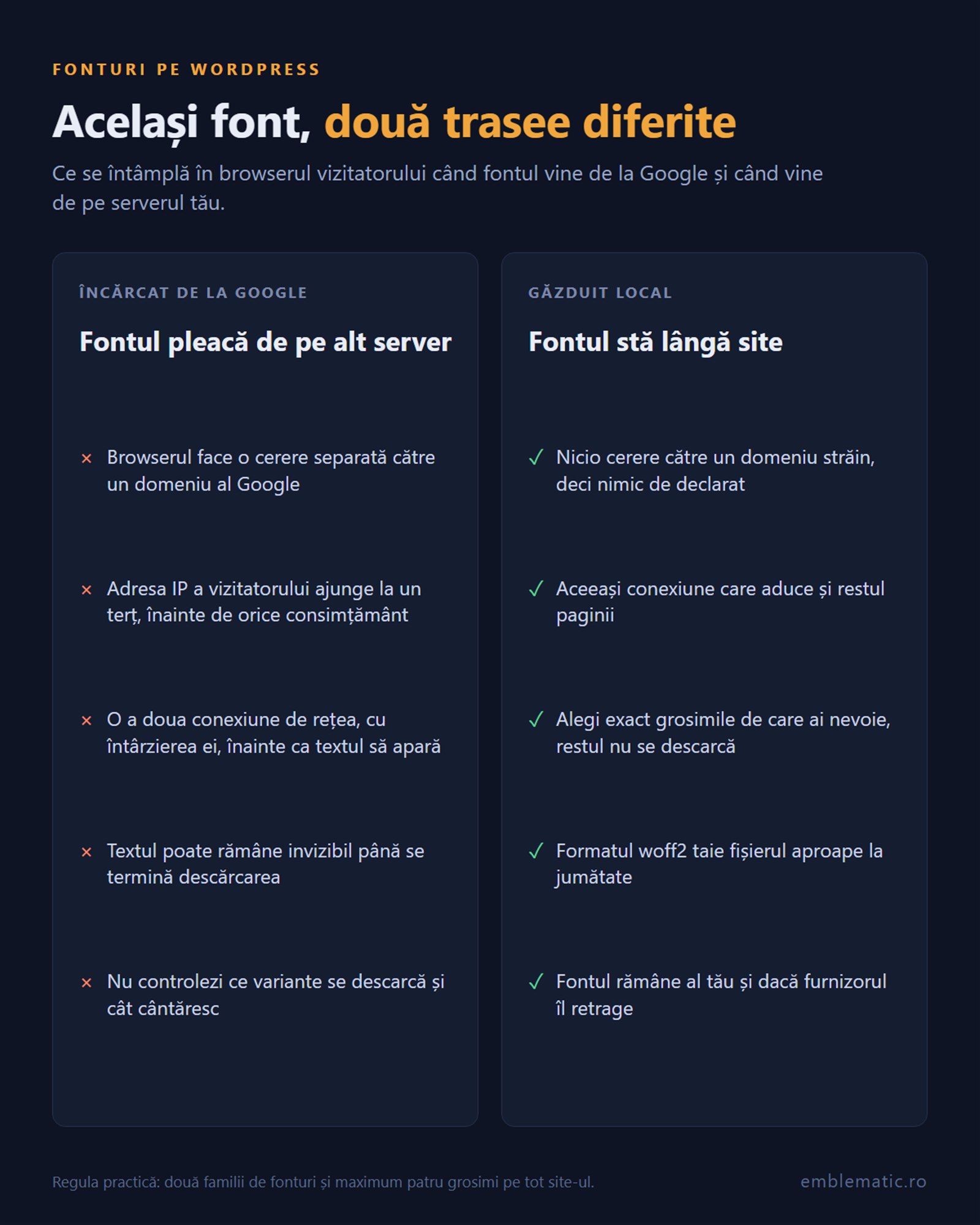 Infografic despre diferențele dintre fonturile încărcate de pe serverul Google și cele încărcate de pe site, care evidențiază avantajele și dezavantajele fiecărei metode.