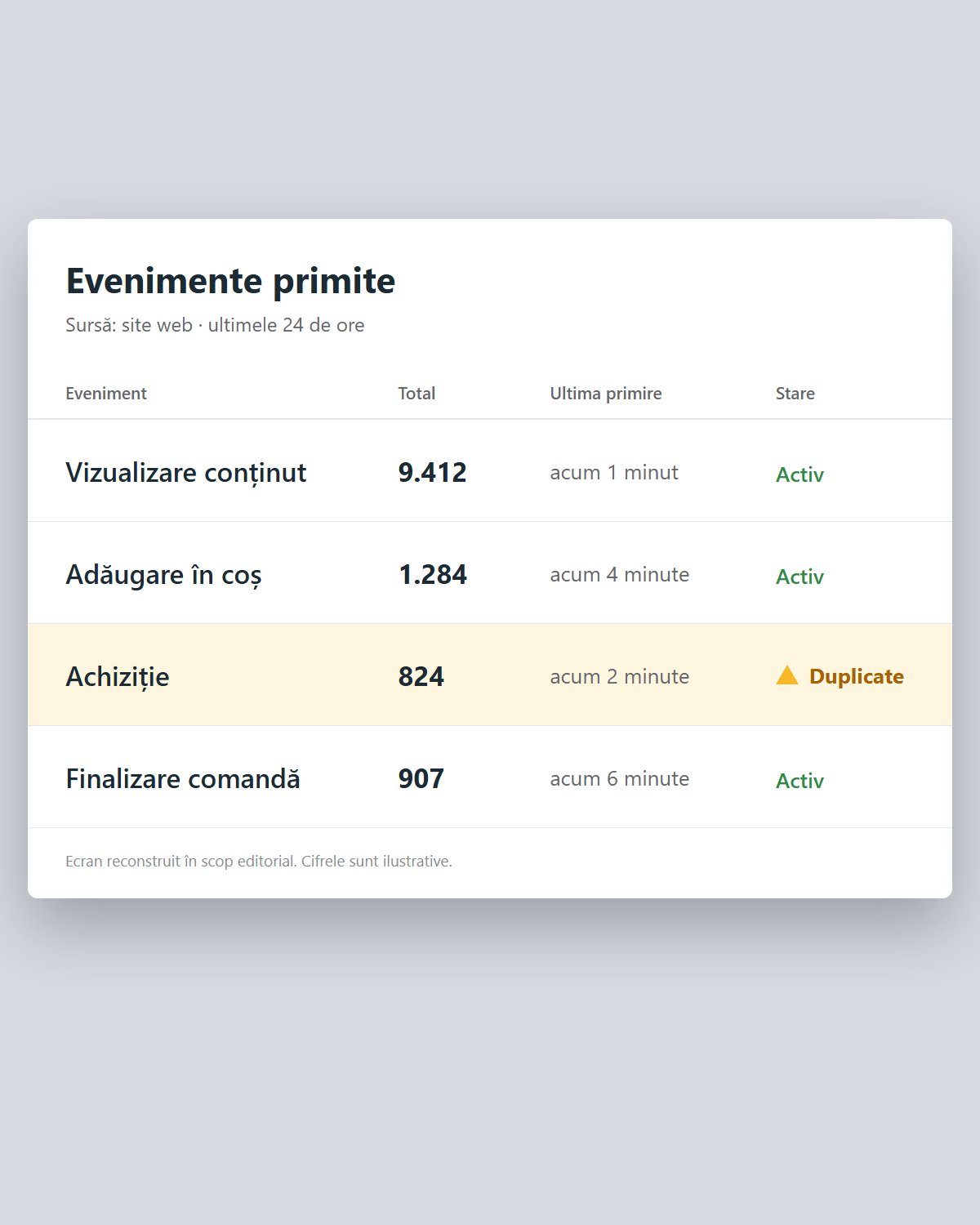 Un tabel care prezintă evenimentele recente de pe site, cu denumirile evenimentelor, valorile totale, ora primirii și starea acestora, inclusiv etichetele „Activ” și „Duplicat”, afișate în limba română.