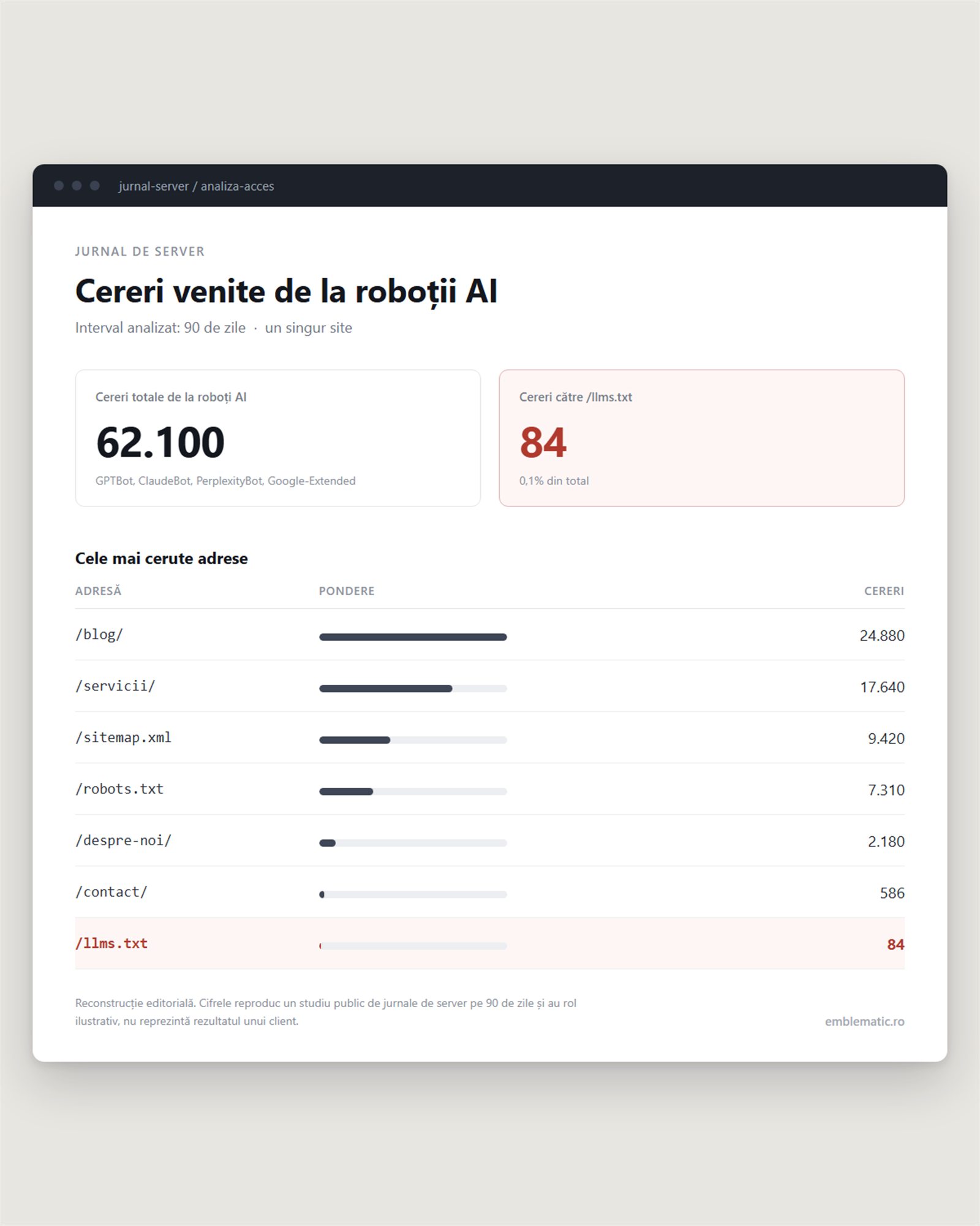 Un panou de control al site-ului web afișează date privind solicitările boturilor bazate pe IA, evidențiind un total de 62.100 de solicitări în 90 de zile și 84 de erori pentru /llms.txt. Un grafic cu bare prezintă cele mai solicitate adrese URL, precum /blog/, /servicii/ și /robots.txt.