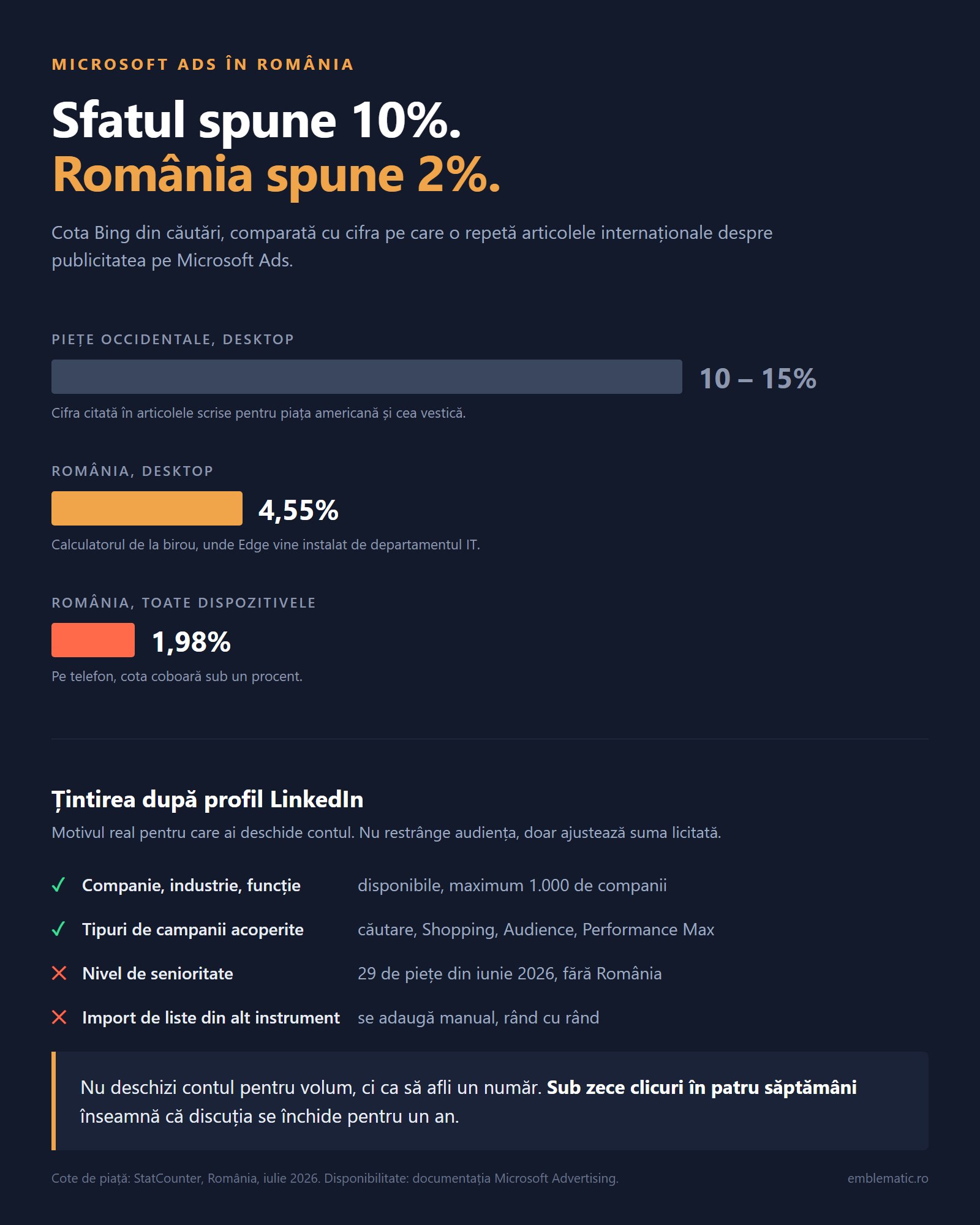 Grafic care compara cota Bing din cautari in Romania cu cifra citata in articolele internationale