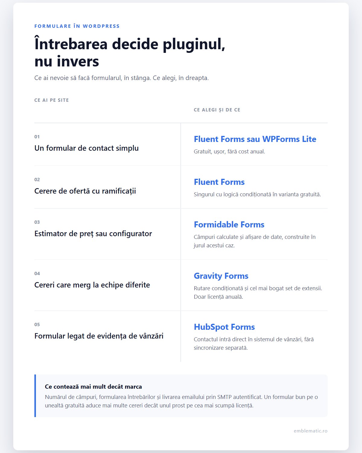 Ce plugin de formulare alegi în WordPress și când nu ai nevoie de unul scump