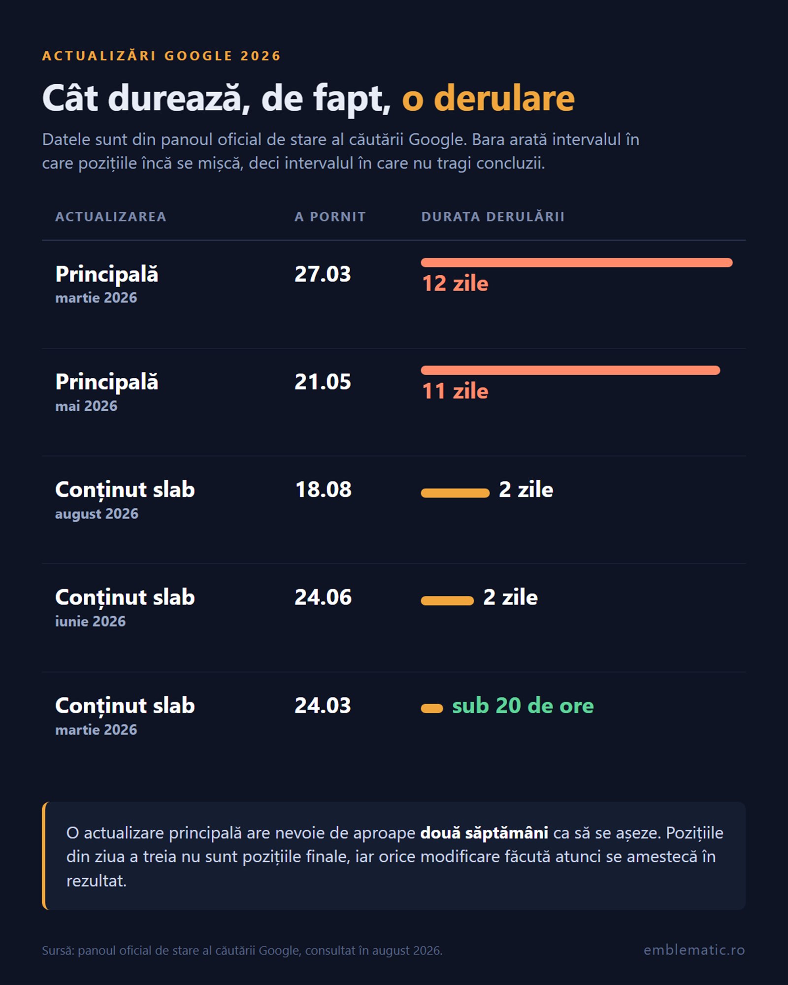 Un grafic arată cât durează actualizările clasamentului rezultatelor de căutare Google din 2026, cu bare pentru actualizările „Principală” și „Conținut slab”, precizând datele de începere și durata în zile. Textul menționează că actualizările au loc aproximativ o dată pe săptămână.