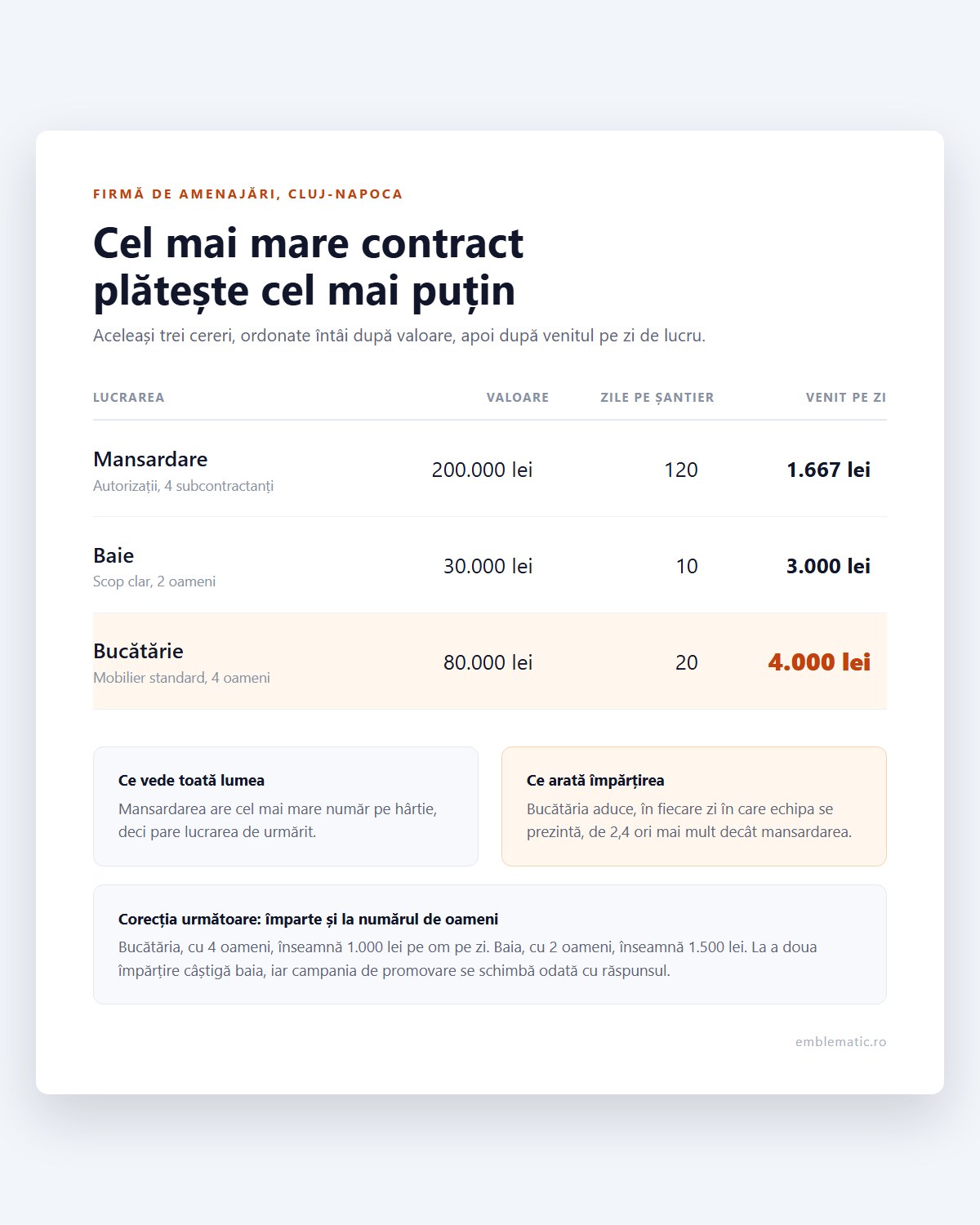 Venitul pe zi de lucrare decide ce servicii merită promovate