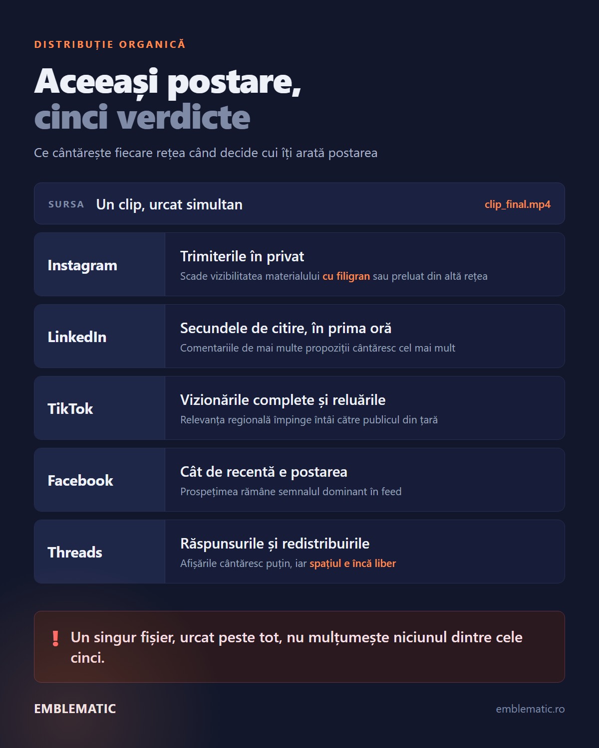 Schema care arata ce semnal cantareste fiecare retea sociala cand distribuie aceeasi postare