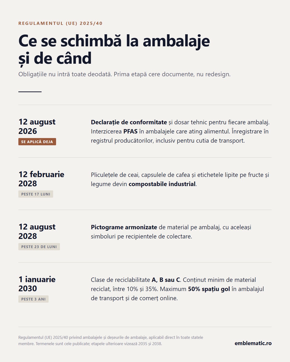 Cronologie a obligatiilor din Regulamentul UE 2025-40 privind ambalajele, cu termenele din 2026, 2028 si 2030