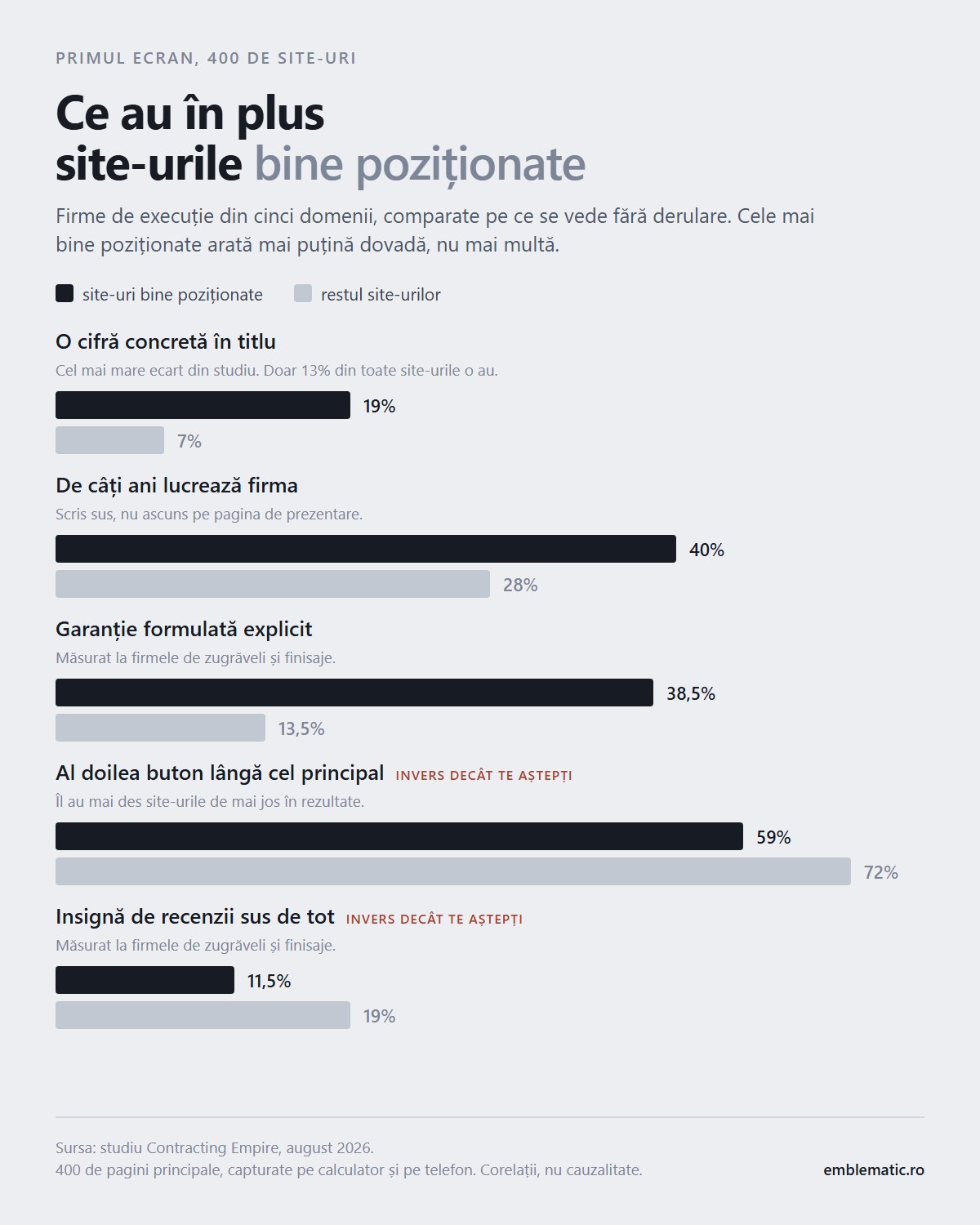 Grafic comparativ: ce au pe primul ecran site-urile de firme bine poziționate față de restul