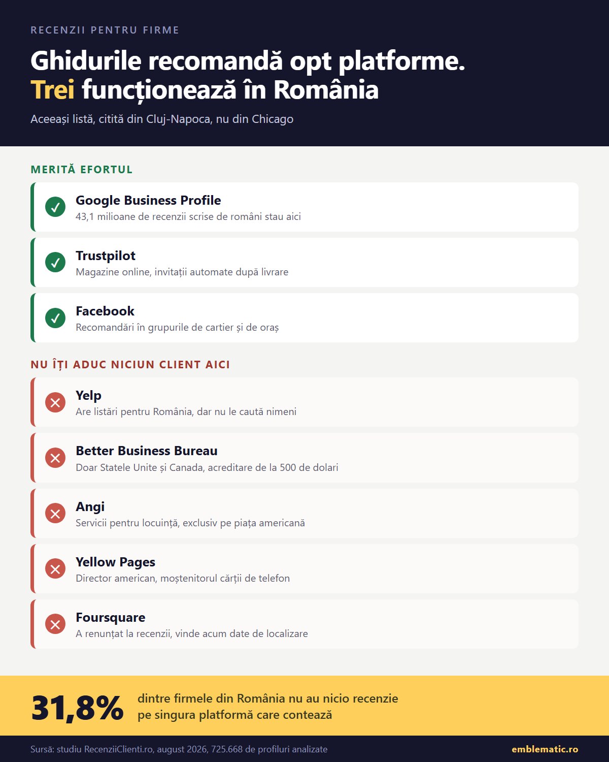 Comparatie intre opt platforme de recenzii: trei functioneaza pentru firmele din Romania, cinci nu